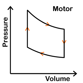PV diagram motor